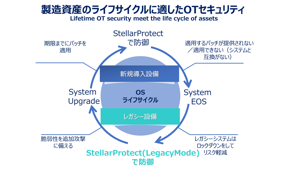 レガシーOSにも対応