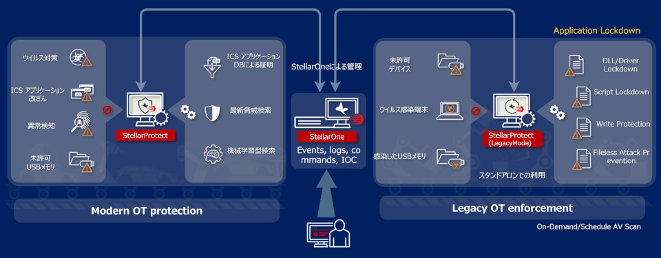 Stellar機能概要