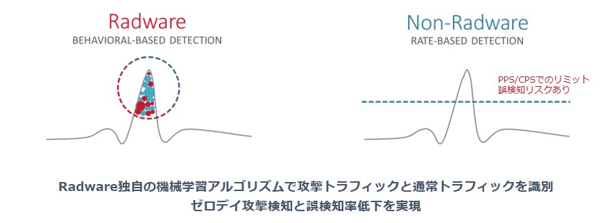 Radware 独自の振舞い検知