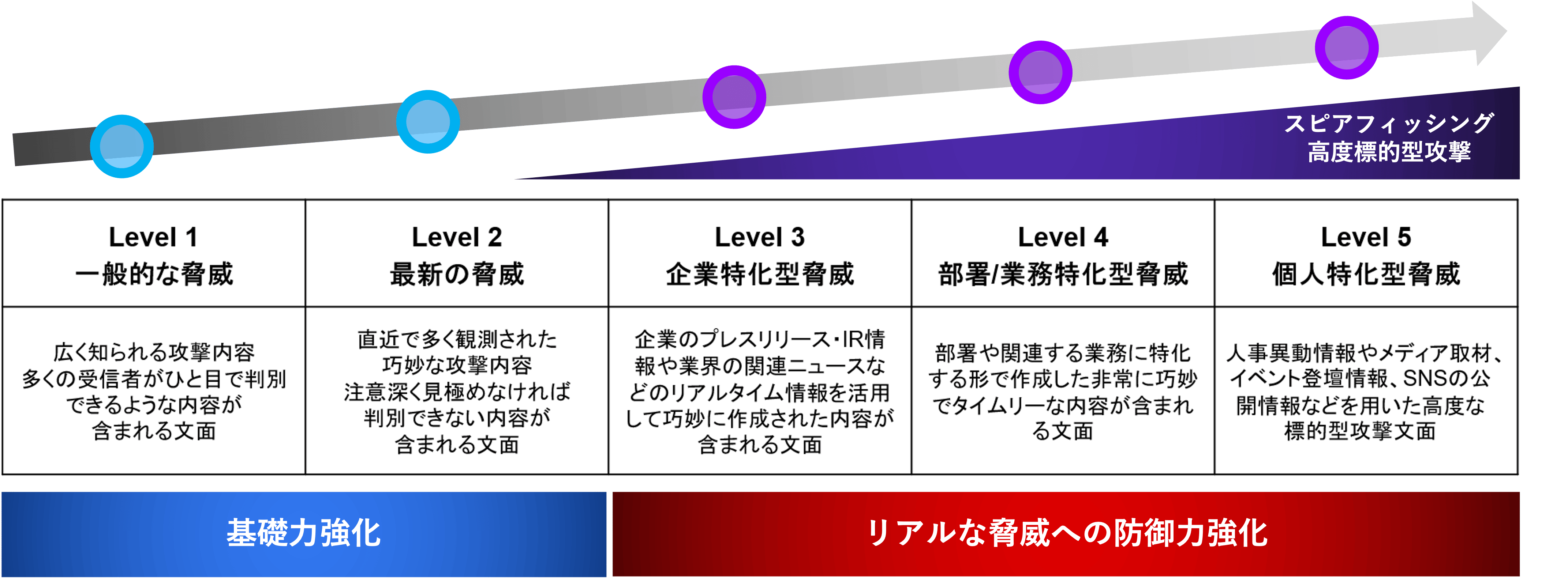 各企業のセキュリティレベルに合わせた、最適な訓練が可能!