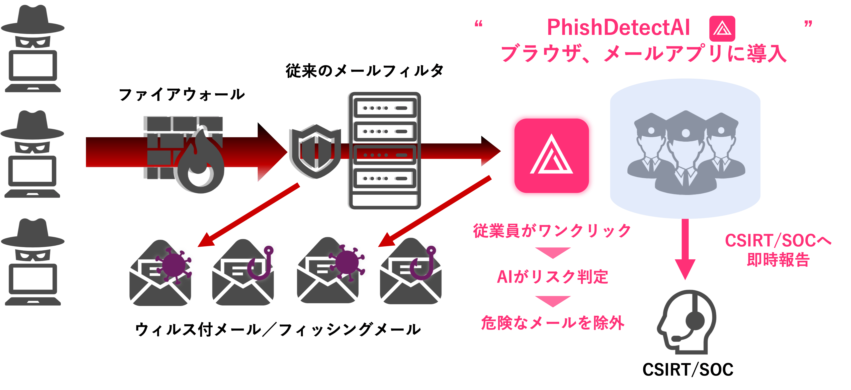 PhishDetectAIによる、不審メール対応工数の大幅削減