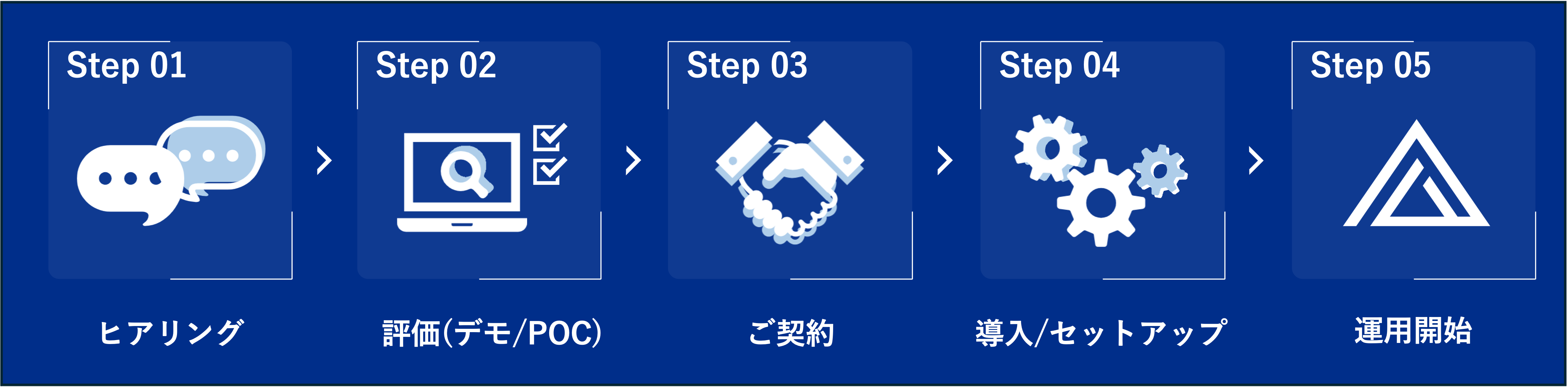 導入にかかる時間は最短2週間!5ステップで企業をセキュアな状態へ