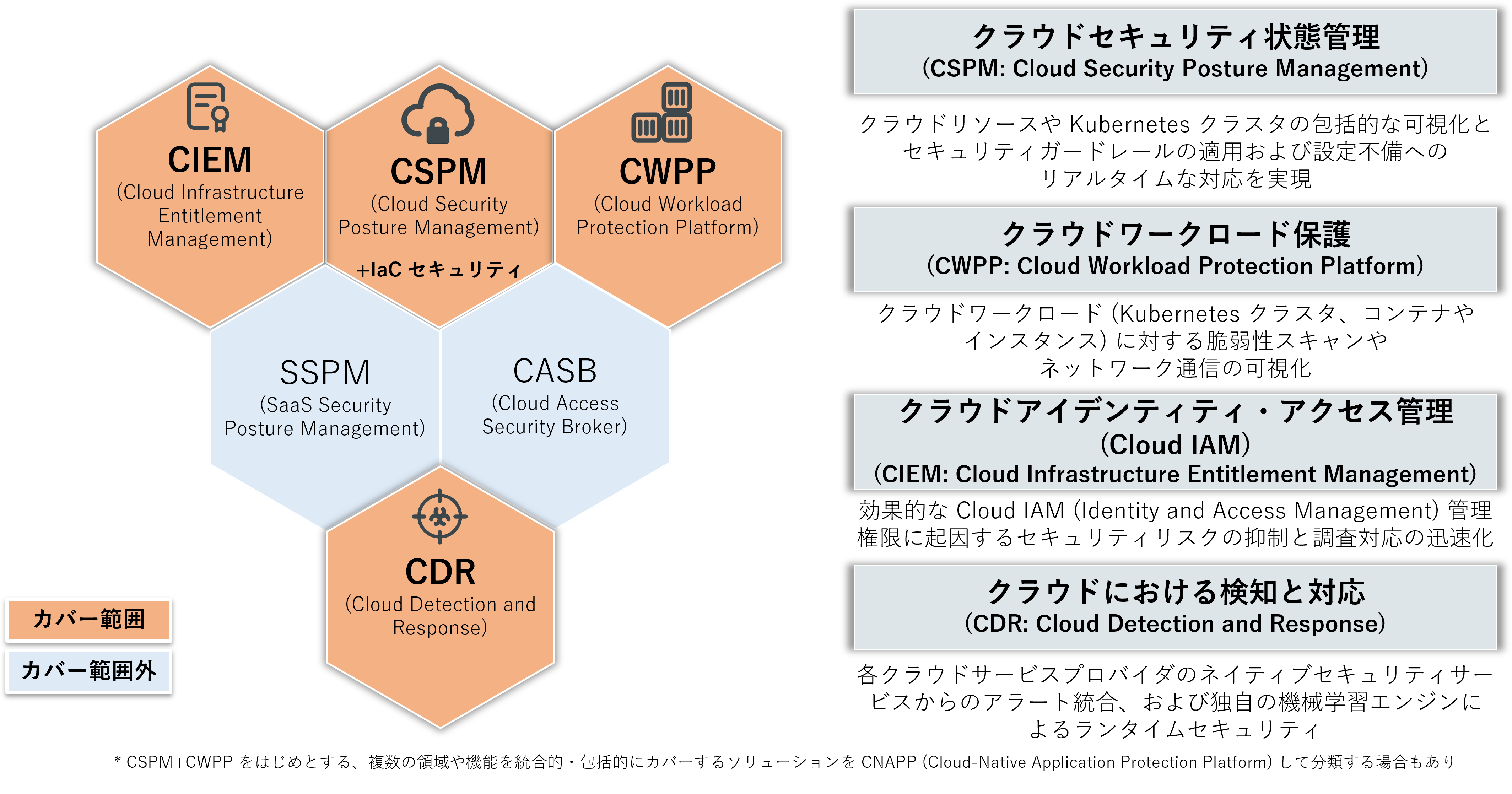 クラウドセキュリティ領域に対する主なカバー範囲