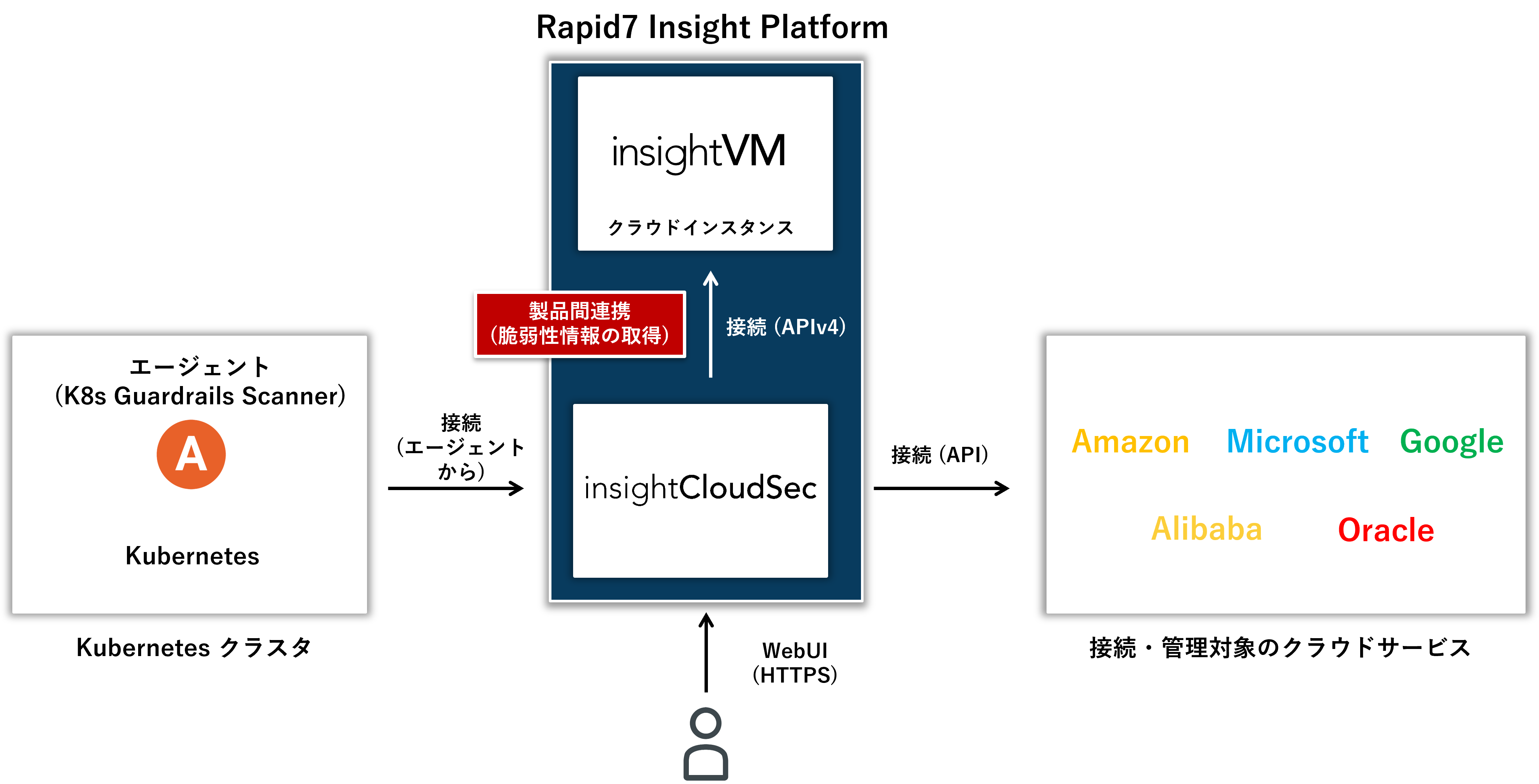 InsightCloudSecの構成