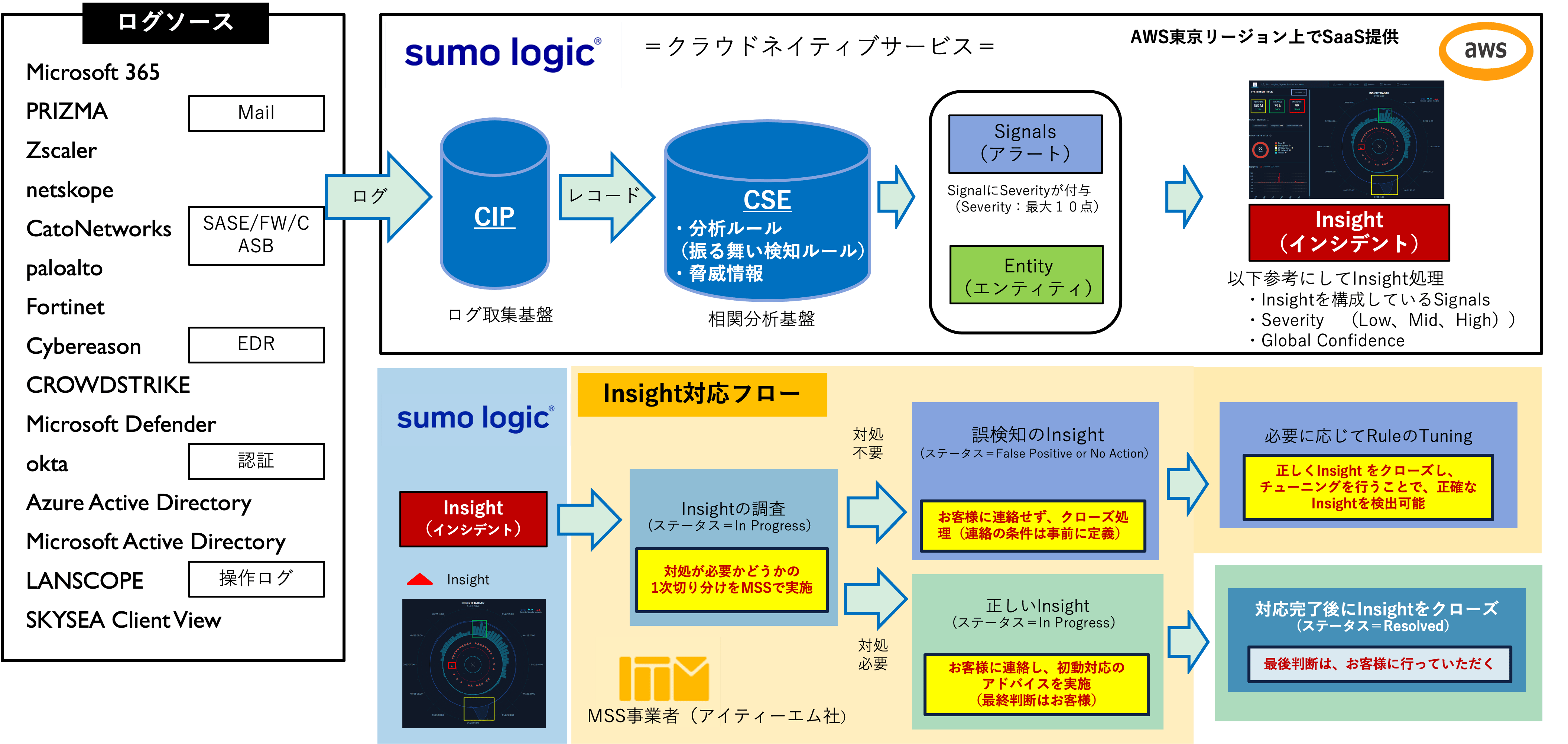 Sumo Logic CSE MSS対応フロー