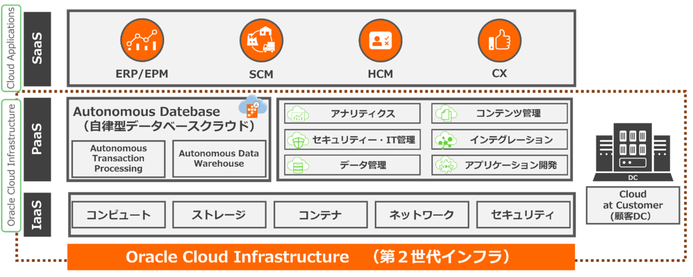 Oracle Cloud
