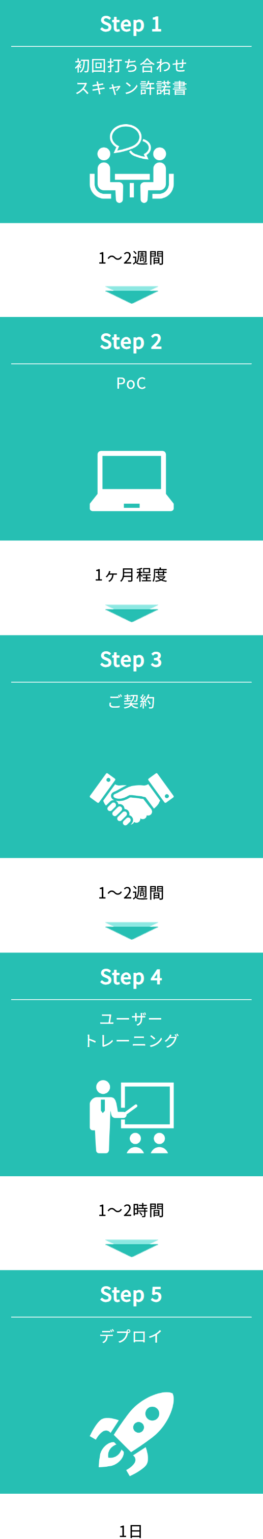 導入ステップ