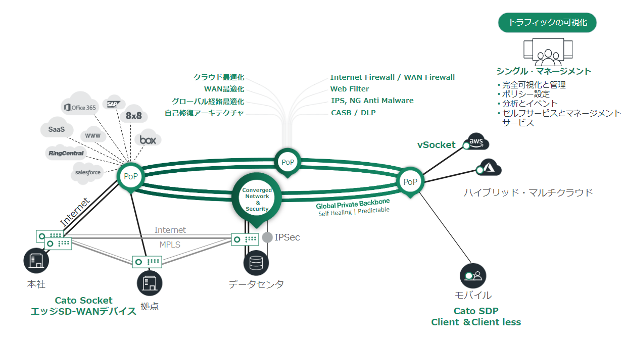 安全なリモートアクセスを提供