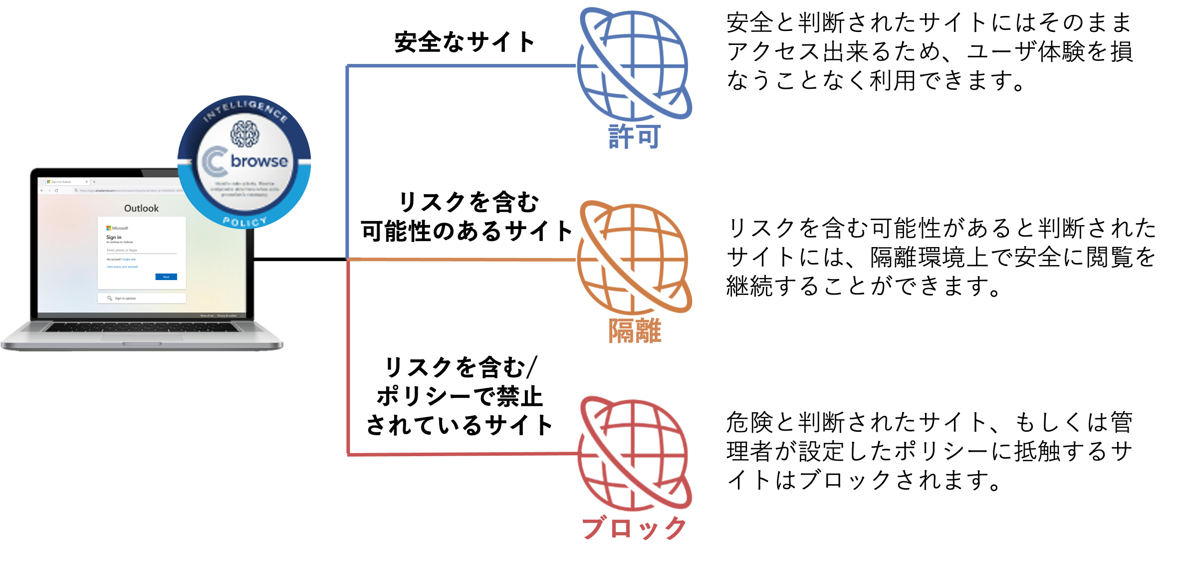Conceal Browseの仕組み