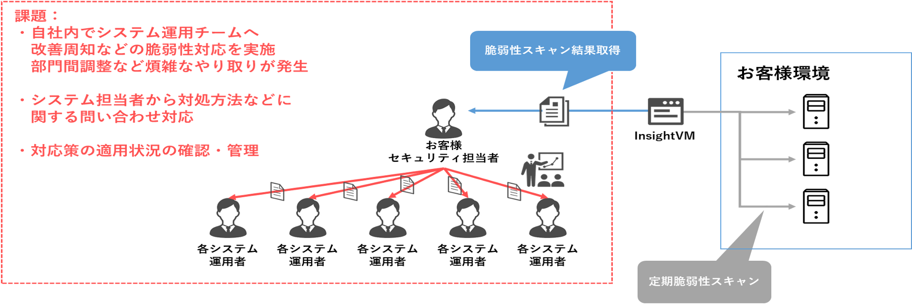 InsightVMを利用した脆弱性管理の運用上の課題
