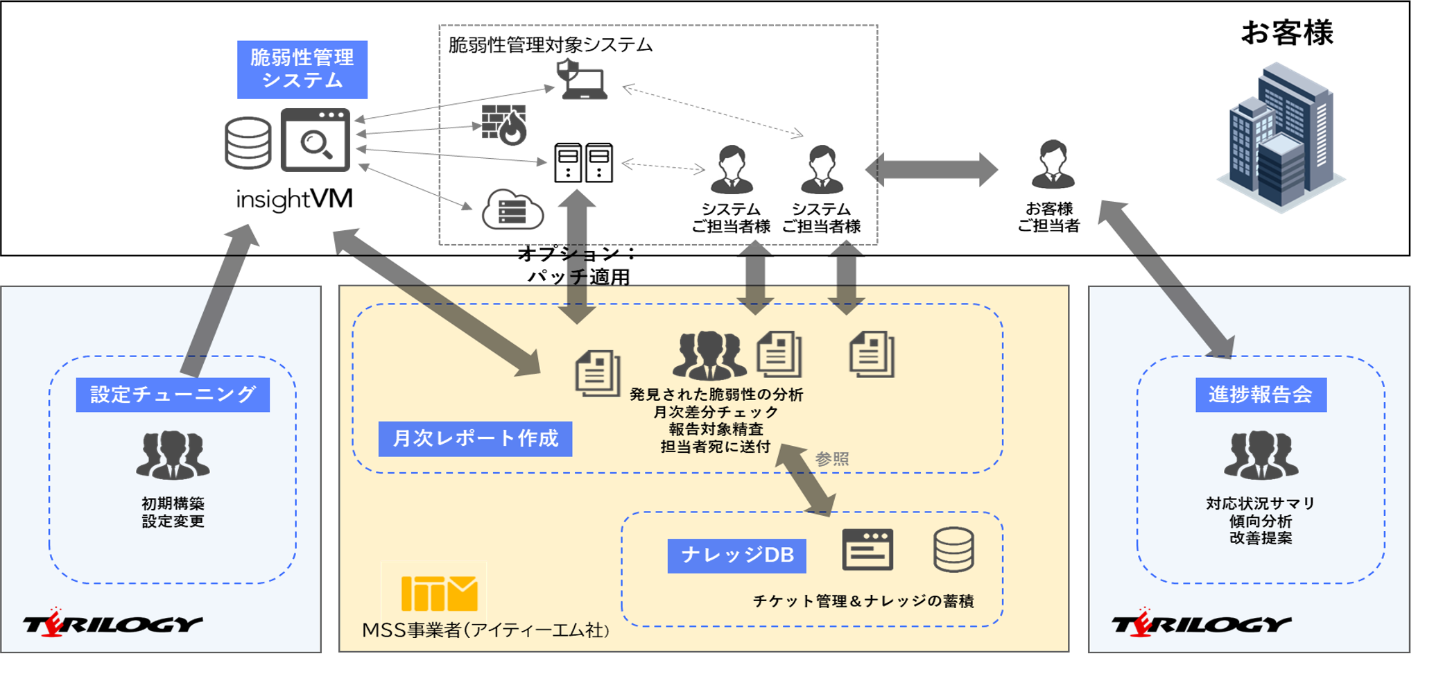 InsightVM MSSサービスご提供イメージ