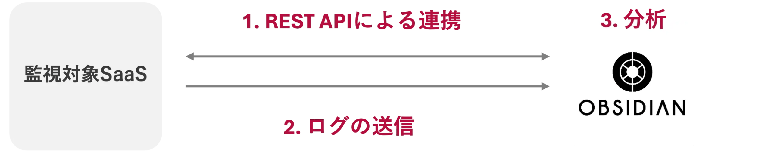 接続方法