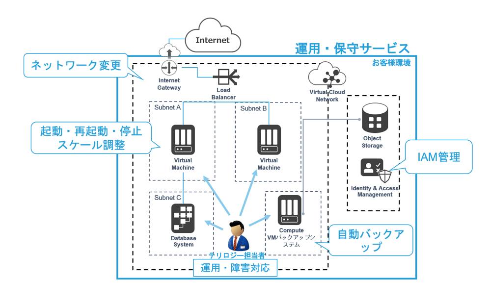 02 クラウド保守・運用サービス