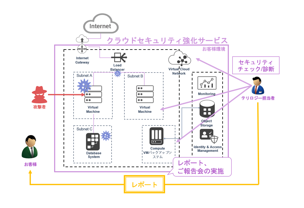 04 クラウドセキュリティ強化サービス