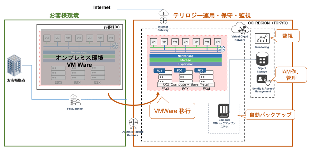 05 VMWareクラウド移行サービス