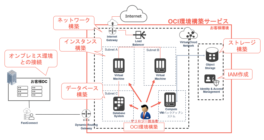 01 クラウド構築サービス