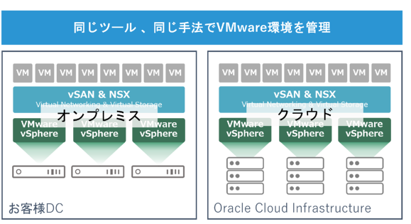 オンプレミスと全く同じVMWare環境