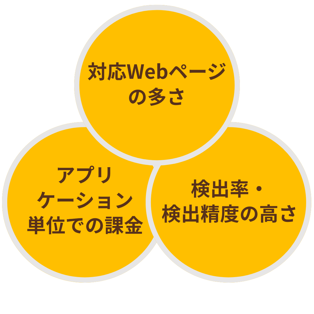 対応Webページの多さ／アプリケーション単位での課金／検出率・検出精度の高さ