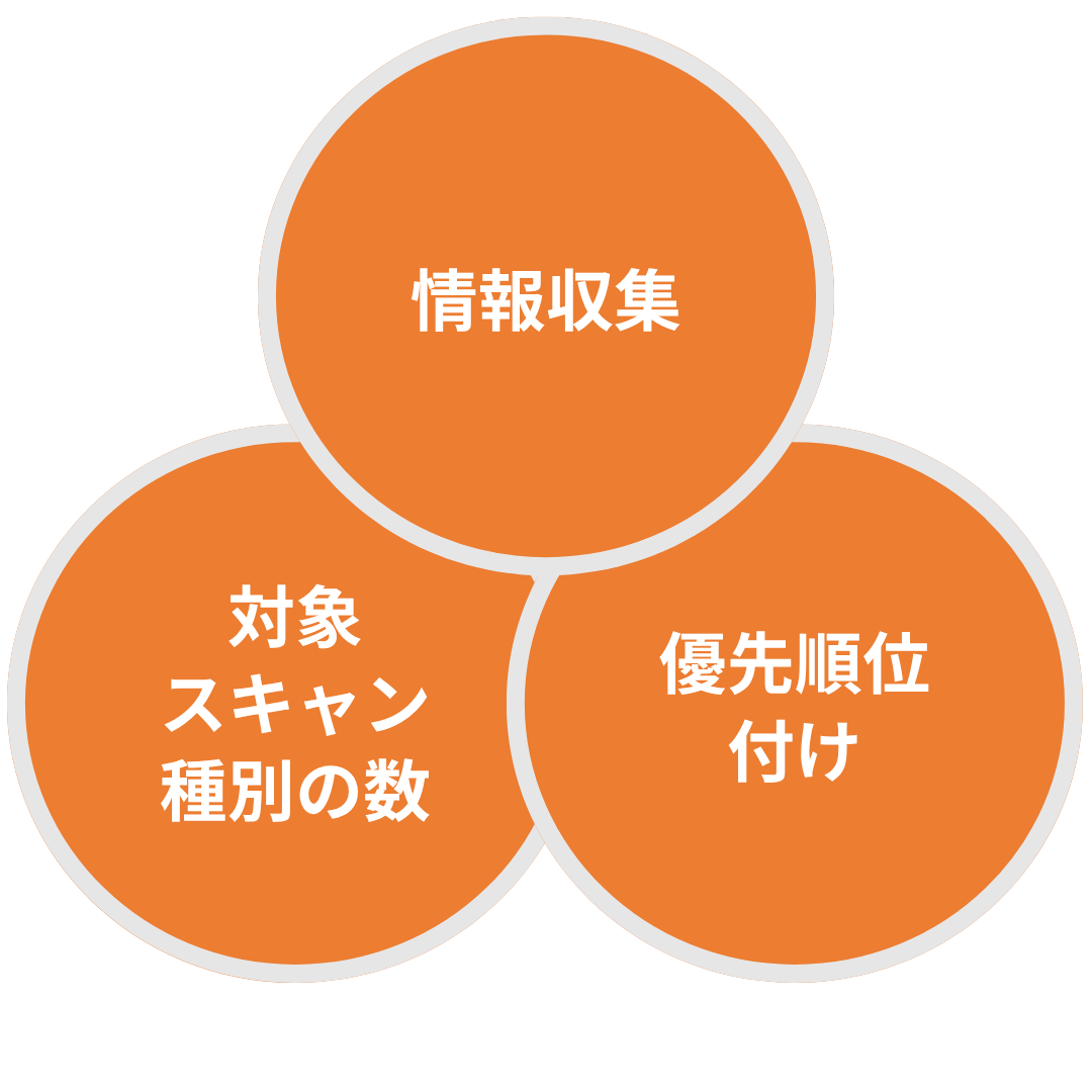 情報収集／対象スキャン種別の数／優先順位付け