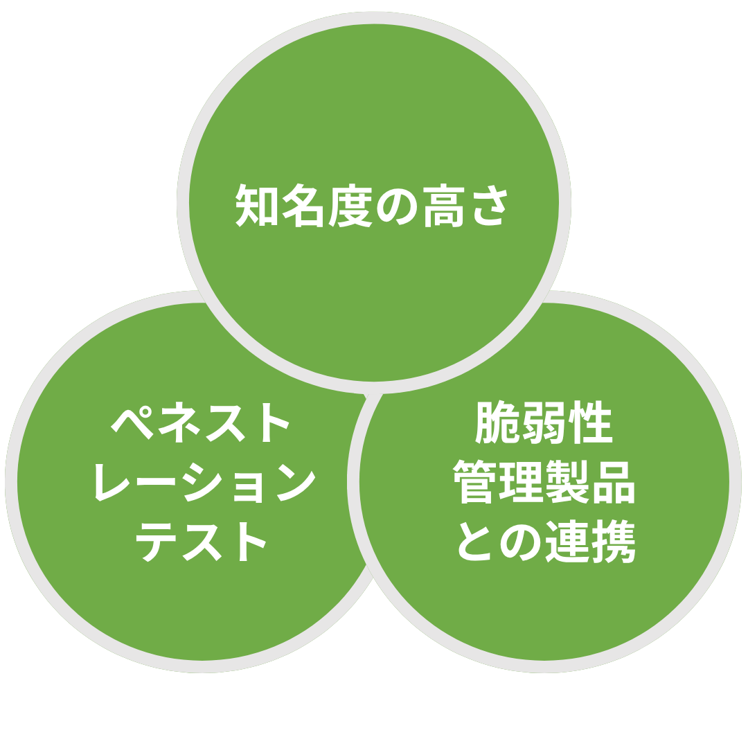 知名度の高さ／ペネトレーションテスト／脆弱性管理製品との連携