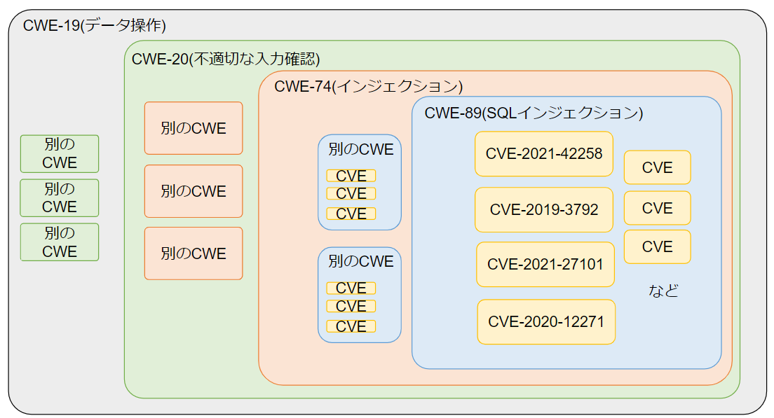 CWEとは