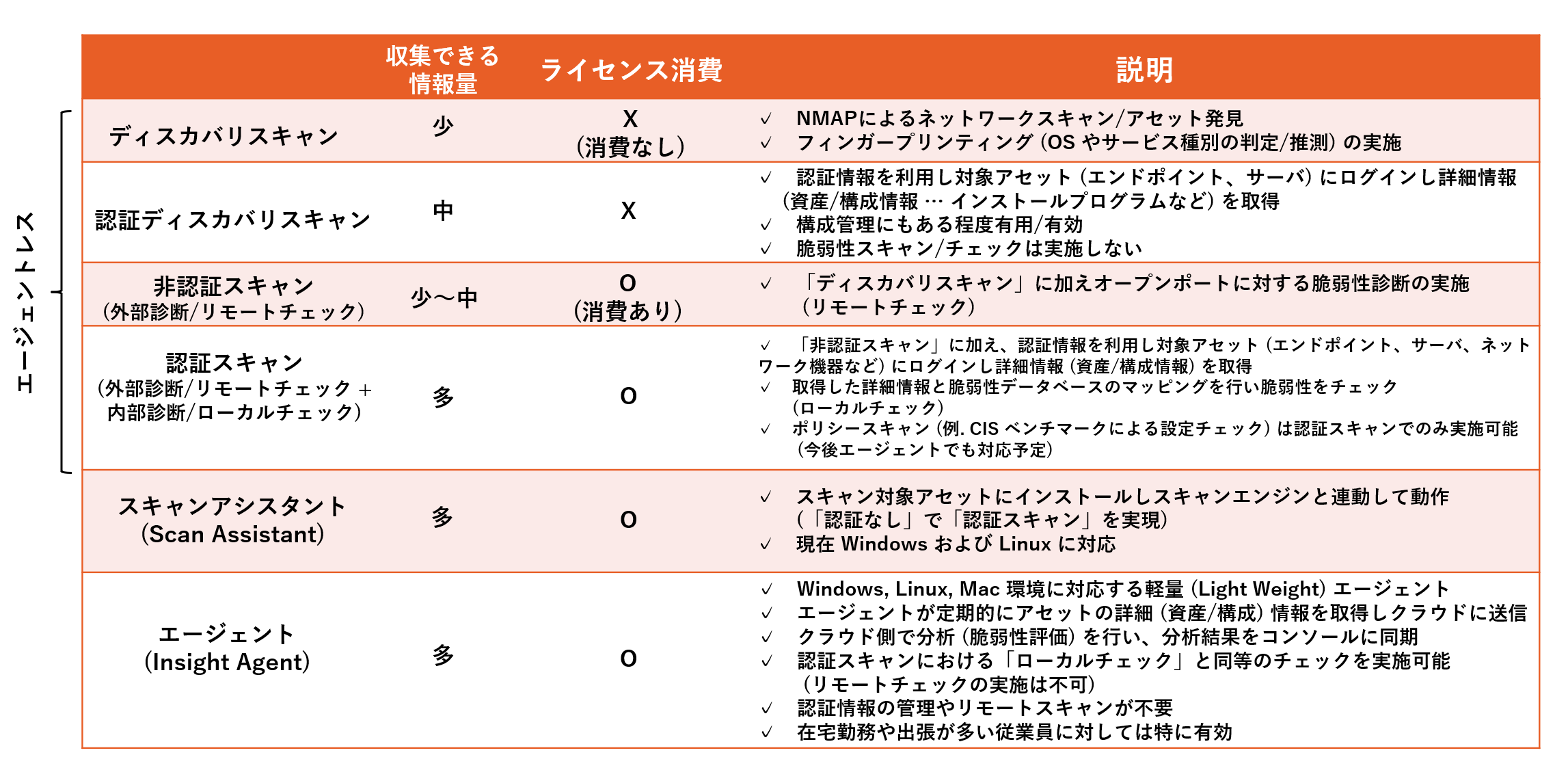 要件に合わせてスキャン方法を変えられる