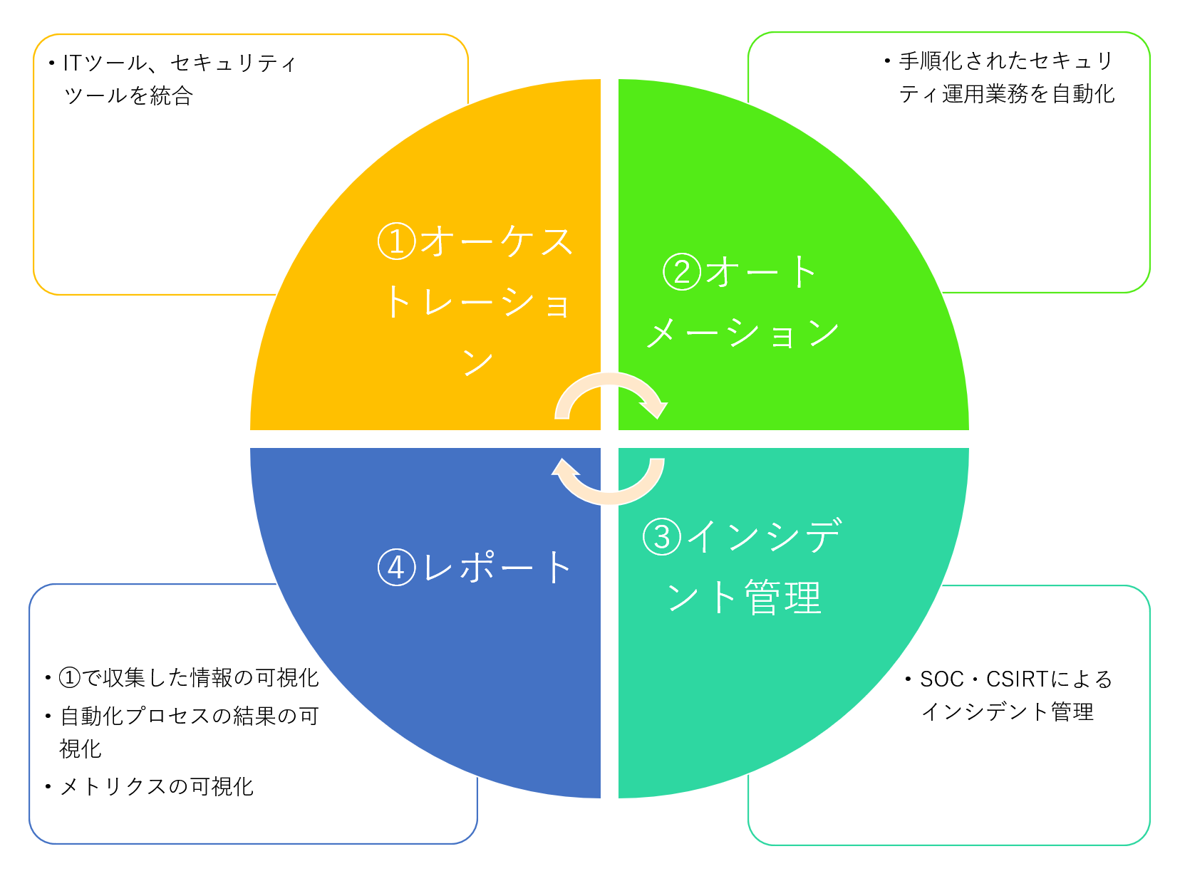 オーケストレーションとオートメーション