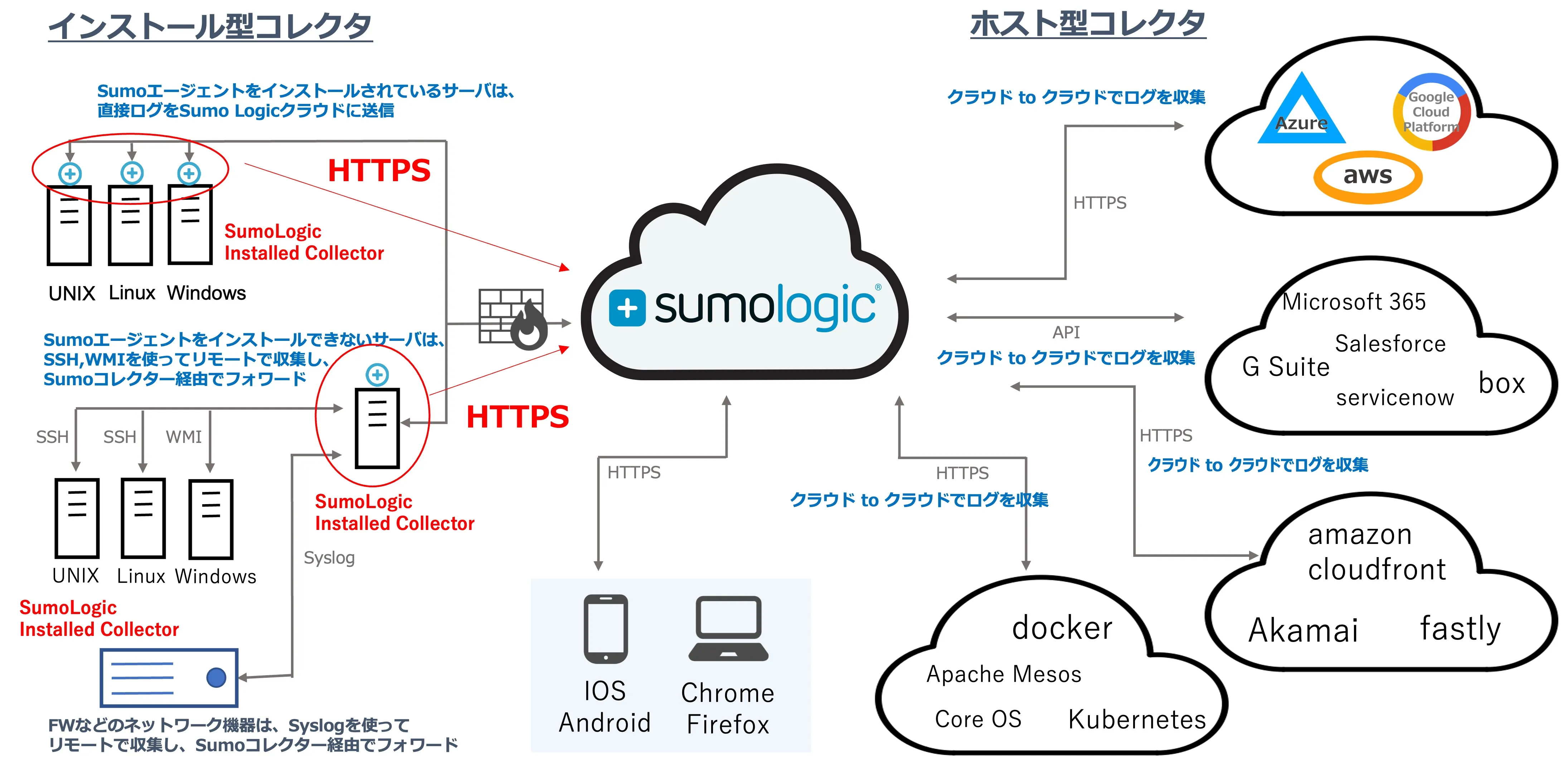 sumologic-figure