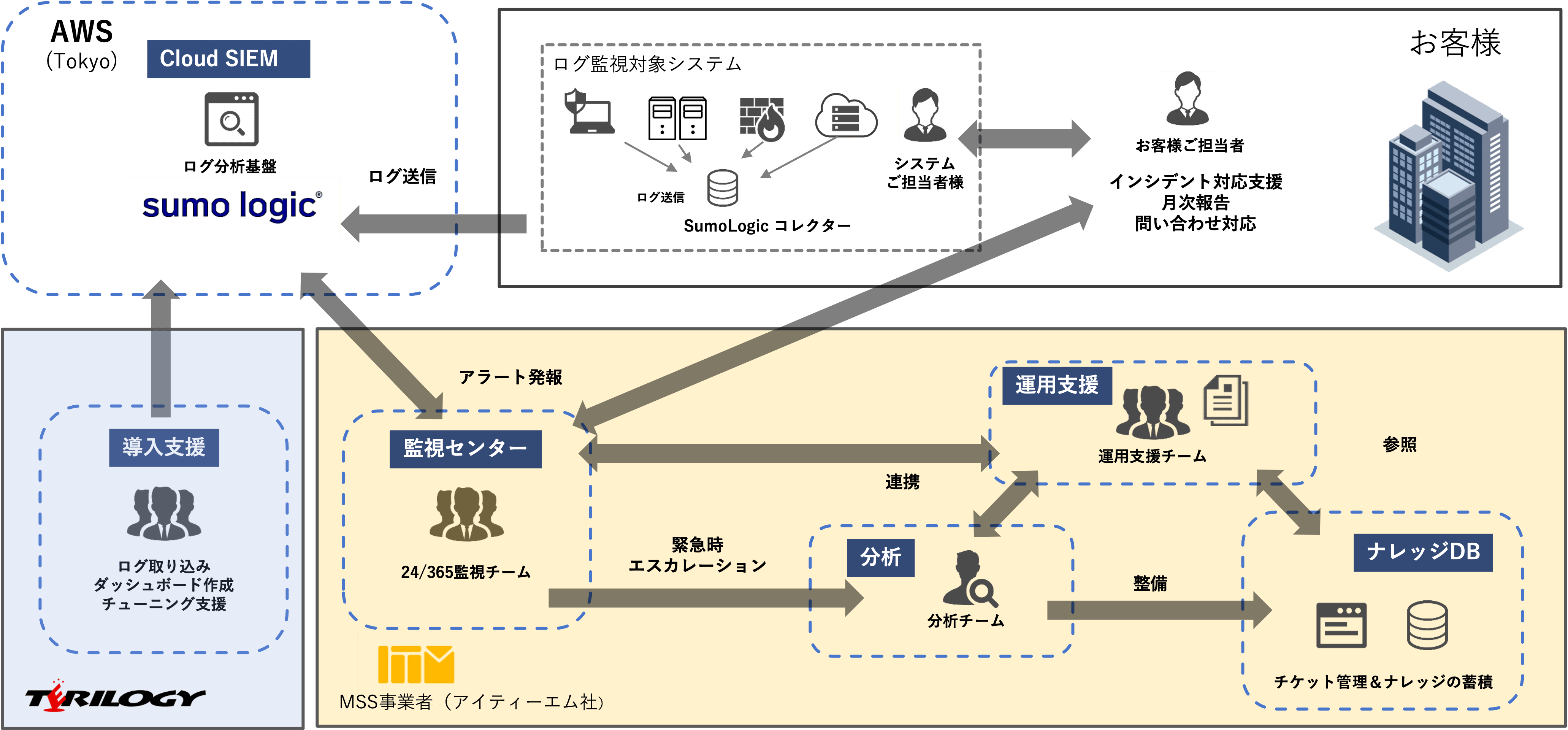 Sumo Logic MSSサービスとは