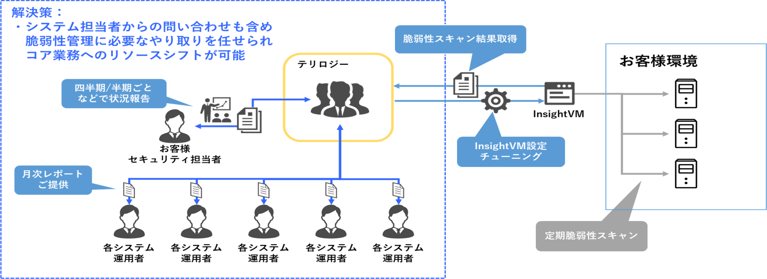 解決策：InsightVM MSSを利用